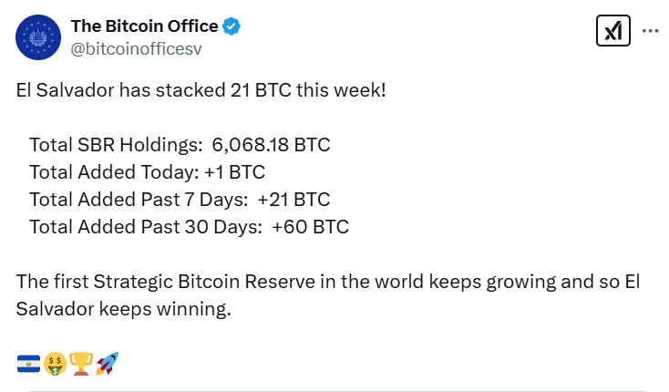 El Salvador Adds 20 Btc To Its Reserves In The Last Week 2 Bitcoin Office Reveal El Salvador Bought Btc