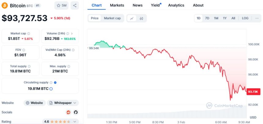 Bitcoin Price Drop 7% To $92K In Last 24 Hours