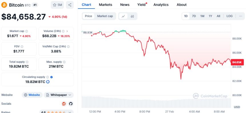 Bitcoin Price Chart