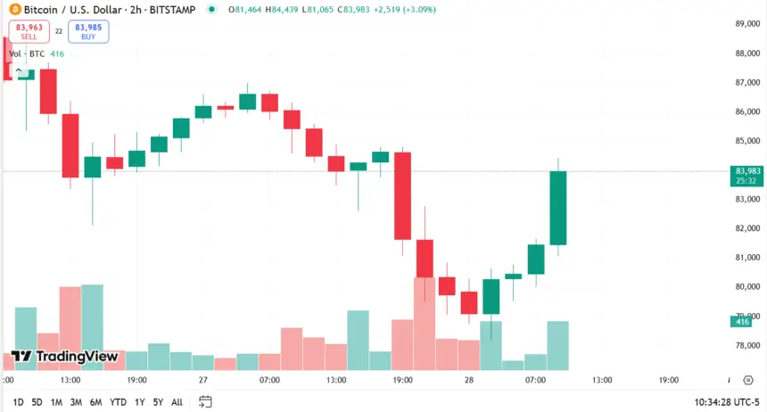 Bitcoin Bounces Back To $82K As Us Market Resumes Buying 2 Bitcoin Price