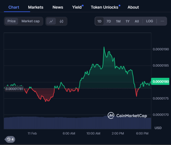 Top 4 Meme Coins Investment Options: Floki, Dogwifhat, Bonk, And Chowwow 4 Bonk Price Chart