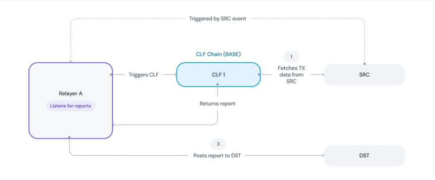 Chainlink Functions