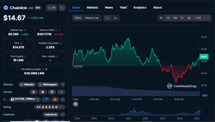7 Best Cryptos To Buy Right Now For Future Gains 7 Linkusd Price Chart