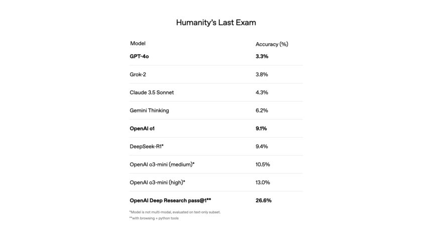 Openai Launches Deep Research Ai Agent To Upgrade Chatgpt 2 Chatgpt Scores High On Humanity'S Last Exam