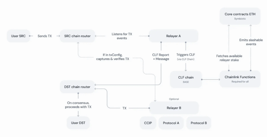 Core Architecture