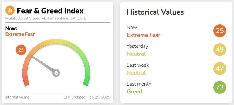 Crypto Fear &Amp; Greed Index Plummets To Extreme Fear