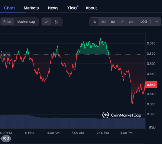 Top 4 Meme Coins Investment Options: Floki, Dogwifhat, Bonk, And Chowwow 2 Dogwifhat Price Chart