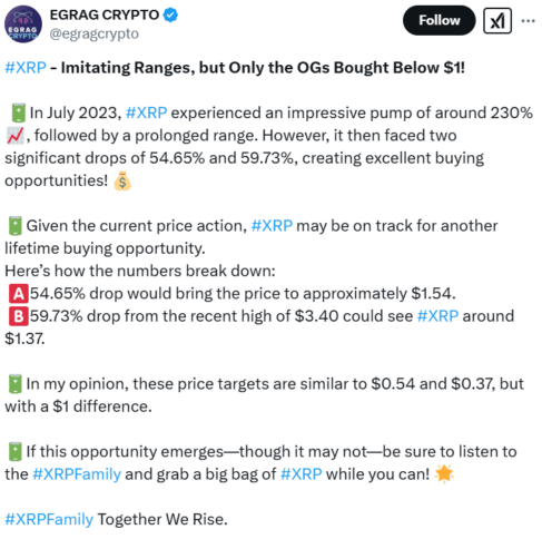 Xrp Drops As Investors Stay Cautious Despite Etf Hype 2 Egrag Crypto'S Saying On Xrp