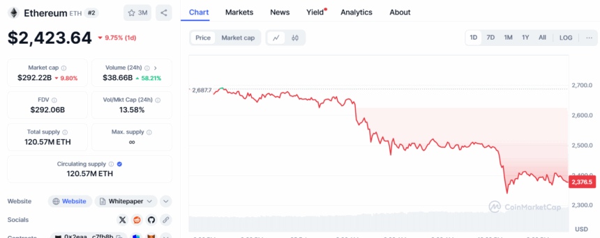 Ethereum (ETH) Price