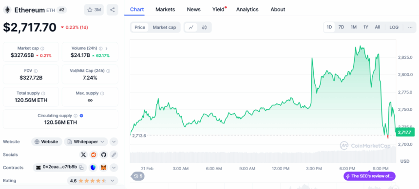 Ethereum Price