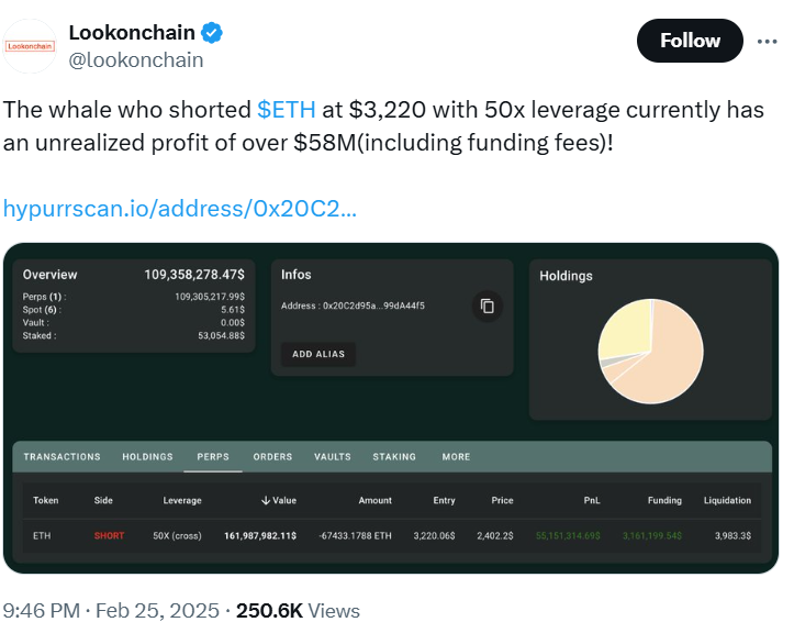 Ethereum Whale Nets $58M Profit