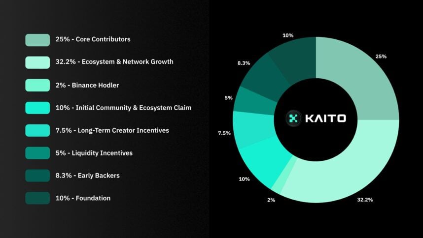 Kaito Ai Airdrop Raises Tokenomics &Amp; Sell-Off Concerns 2 Kaito Token Allocation