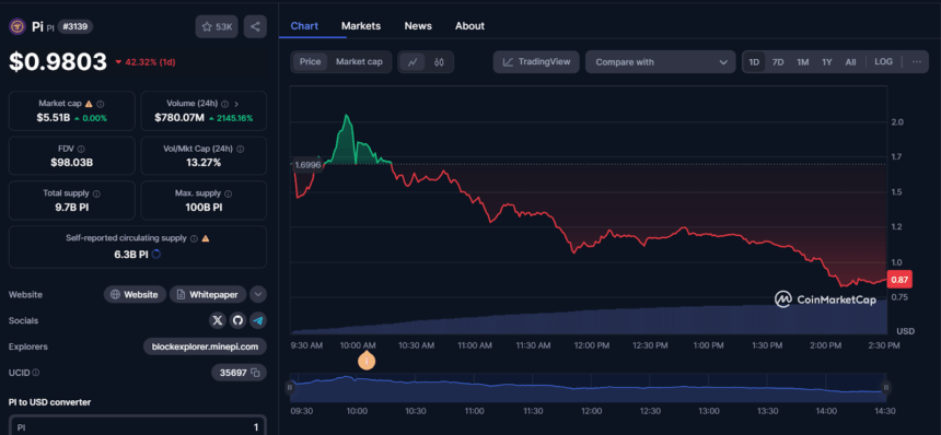 Investors Panic As Pi Coin Drops 42% After Mainnet Launch 2 Pi/Usdt Price Chart