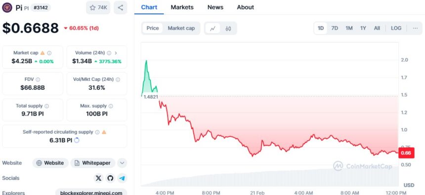 Pi Coin Crashes 60% To $0.69 Despite $1.3B Trading Surge