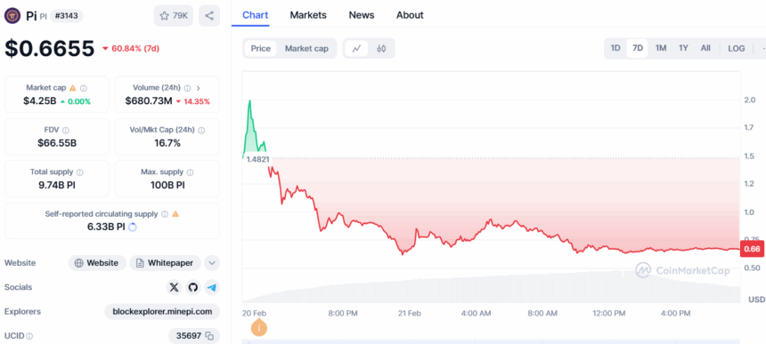 Pi Coin Price Chart