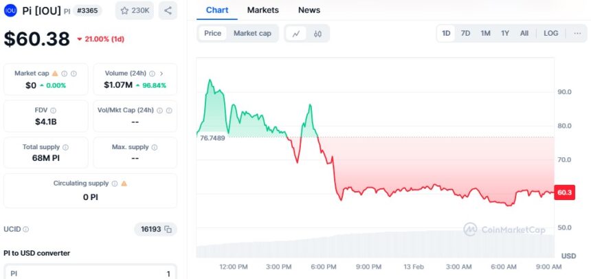 Pi Network’s Pi Coin Price Drop 21% In 24 Hours