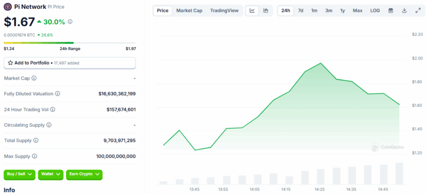 Pi Coin Pumps 30% In 1 Hour Just After Mainnet Launch 2 Pi Coin Price Chart - Coingecko