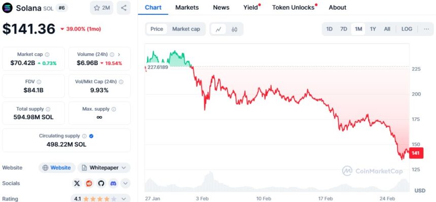 Solana Price Chart