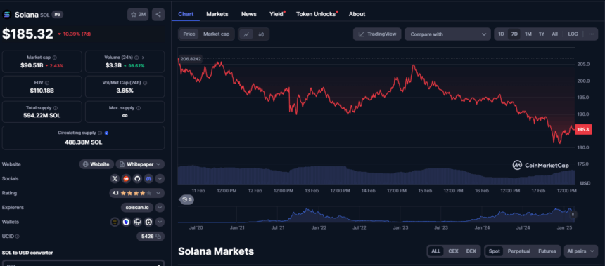 Solana Price Prediction: Can Sol Soar To $500? 2 Solana Price Chart