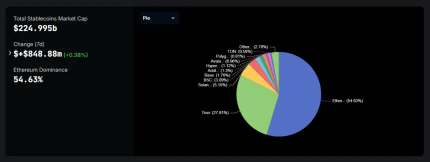 Ethereum Stablecoin Supply Surges $1.1B In A Week 2 Stablecoin Supply