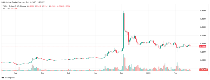 Will Tron (Trx) Break A New Record High In 2025? 2 Trx/Usdt Price Chart