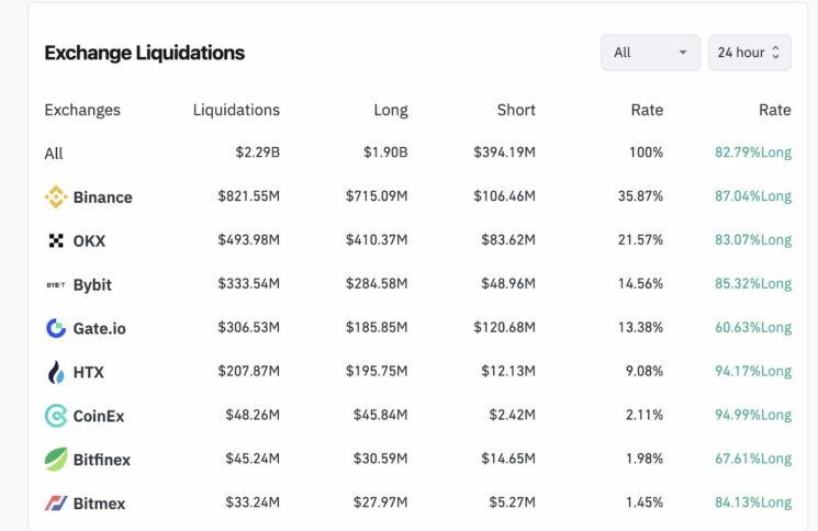 Bybit Ceo Says Crypto Liquidation Exceeds $2B 2 The Crypto Market'S Actual Liquidation