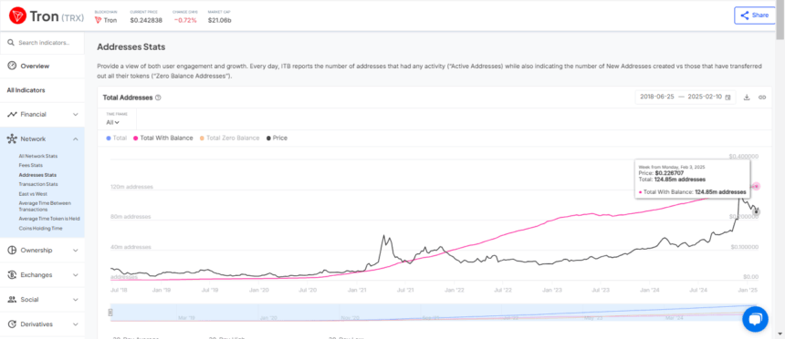 Tron Total Addresses Reach 125M