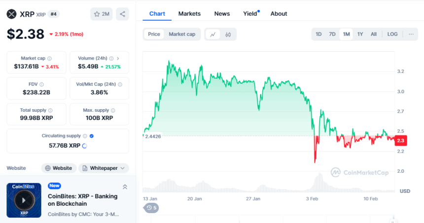 Xrp Price Hits Resistance At $2.5. When Will It Break? 2 Xrp Price