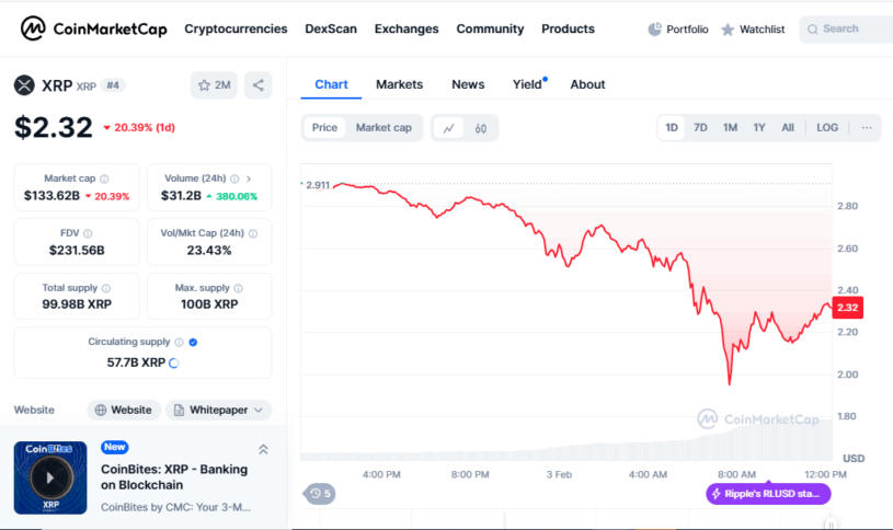 Xrp Plunges 24% As Whales Dump Millions In Sell-Off 2 Xrp Price Drop