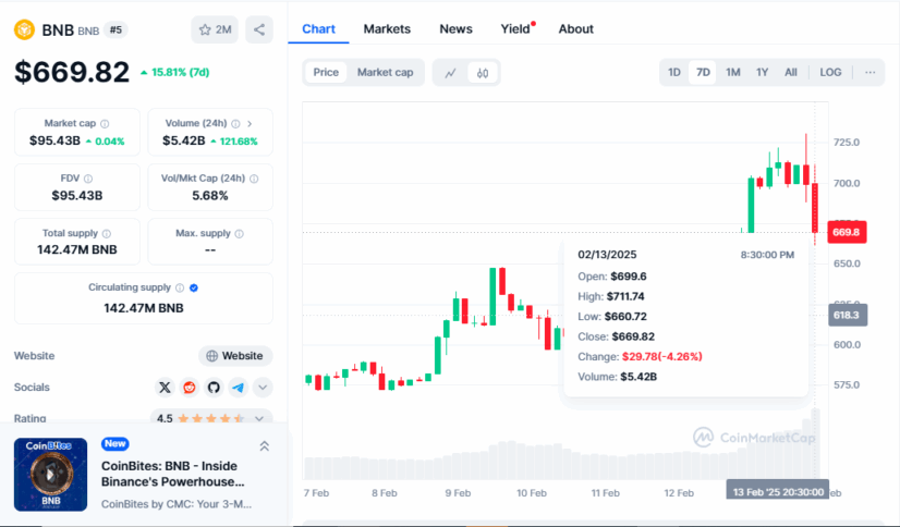 Bnb Price Drops Below $700, Trading Volume Increased 120% 2 Bnb Price