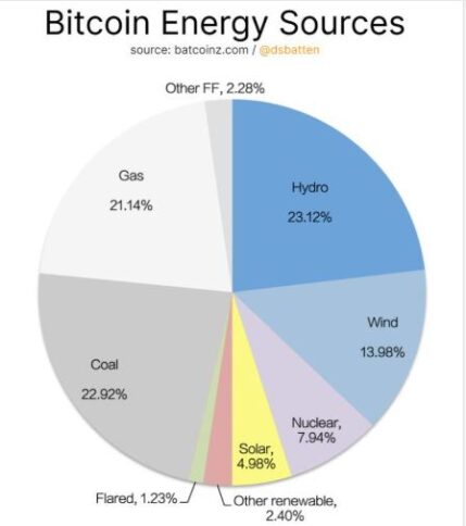 Bitcoin’s Energy Landscape: Hydro Powers The Future As Fossil Fuels Decline 2 Btc Energy Mining Statistics