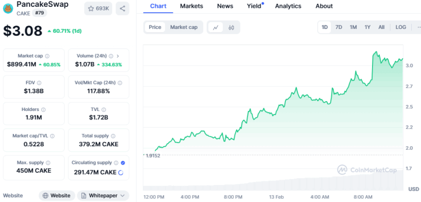 Cake Token Price Chart