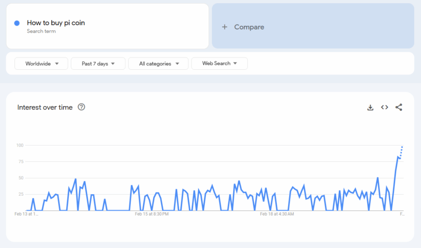 Missed The Pi Train? Here'S How You Can Still Buy Pi Coin 2 How To Buy Pi Coin Google Search Trend