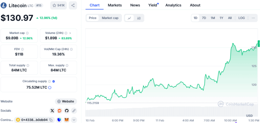 Litecoin Price Chart