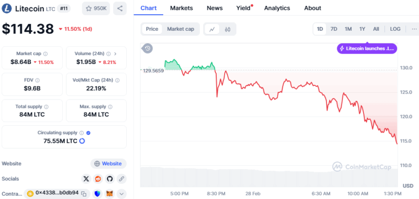 Litecoin Price Chart