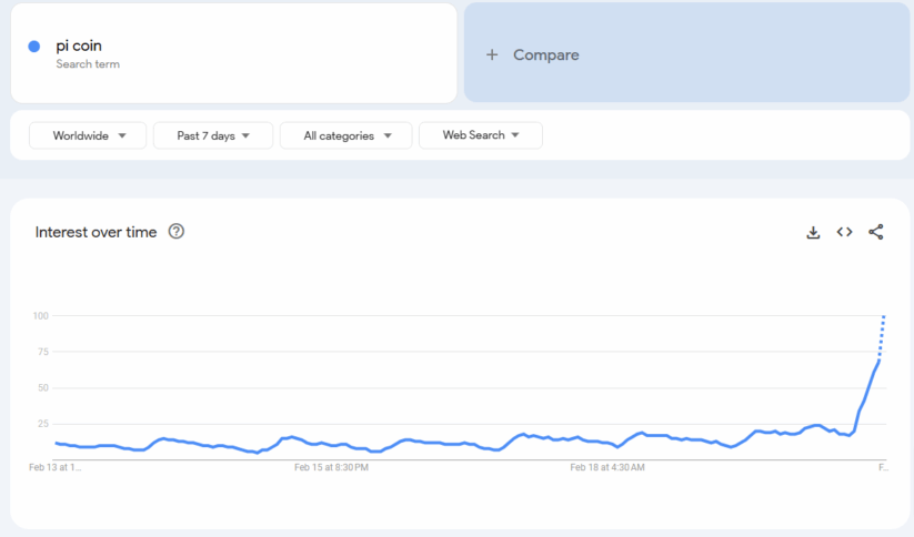 Pi Coin Search On Google Sky Rockets In Last 24 Hours 3 Pi Coin Google Query