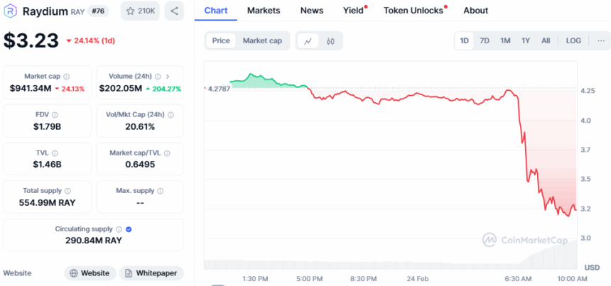 Raydium Price Chart