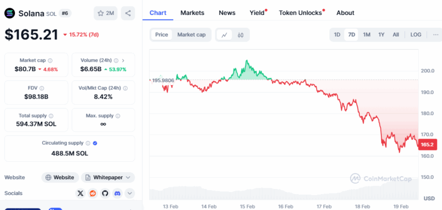 Solana (Sol) Drops 15% As Libra Meme Coin Wipes Billions 2 Solana Price Chart - Coinmarketcap