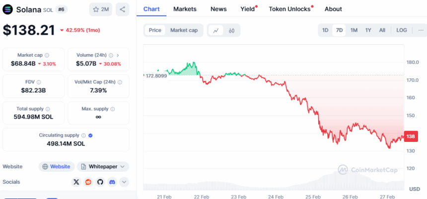 Solana Price Chart