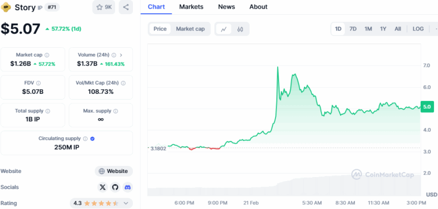 Story Ip Price Chart