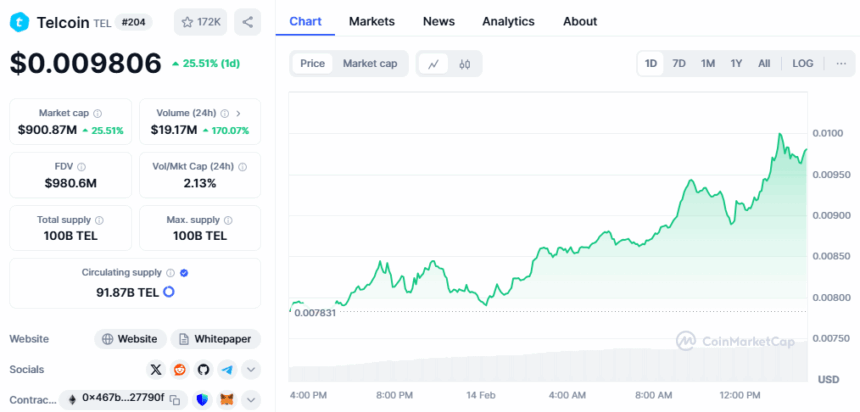 Telcoin (Tel) Jumps 25% After Sepa Update For Eu Users 2 Telcoin Price Chart