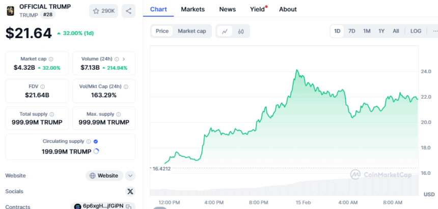 Trump Coin Rebounds To $21 After Massive 40% Surge 2 Trump Price Chart