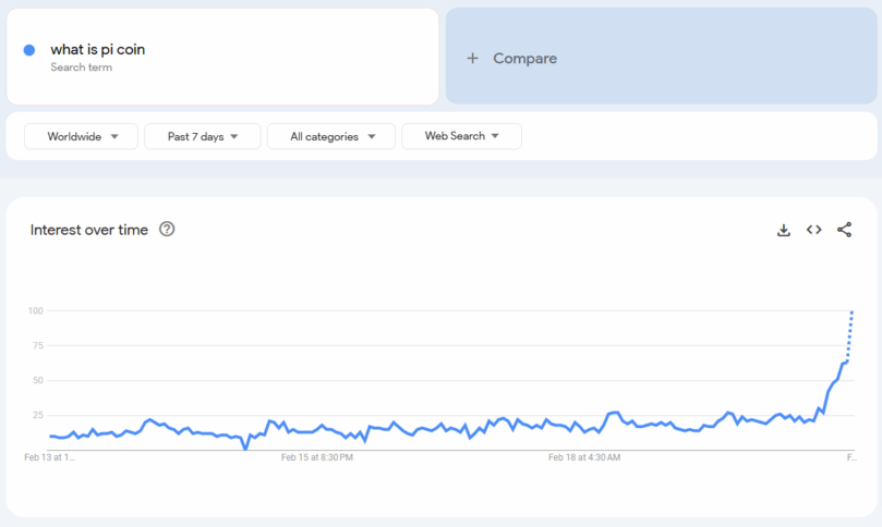 Pi Coin Search On Google Sky Rockets In Last 24 Hours 4 What Is Pi Coin Google Query
