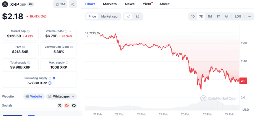 Xrp Crashed To $2.18 After A 30% Drop In A Month 2 Xrp Price Chart