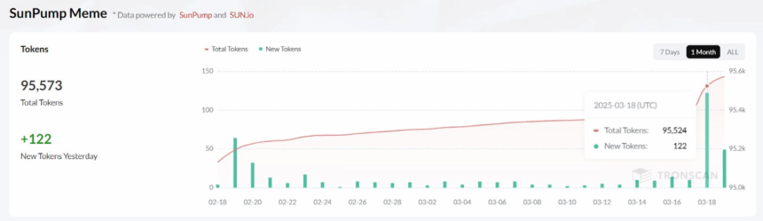 122 Tokens Launched On Sunpump.meme