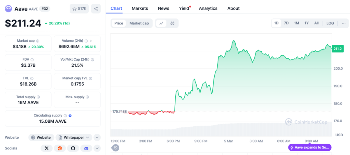 AAVE Price Chart - CoinMarketCap