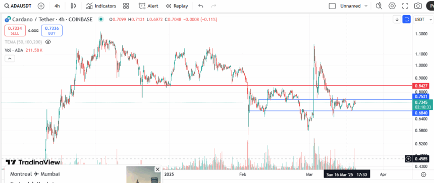 Cardano (Ada) Holds Support, Can It Reach $1 Again? 2 Cardano Price Chart