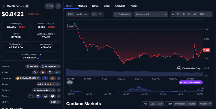 Will Gemini List Cardano Ada Now, With Trump Supporting It? 4 Adausd Price Chart