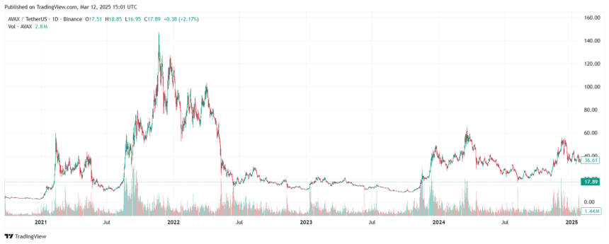 Avax Price Chart On Trading View