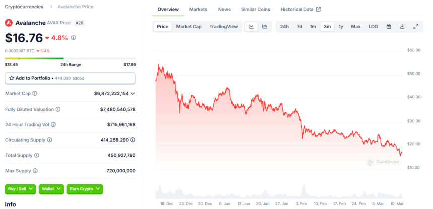 Avax Price Chart